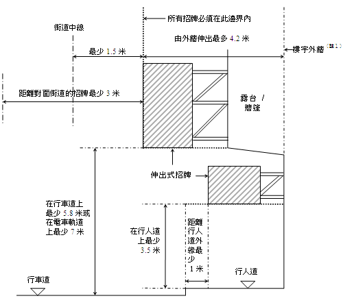 伸出式招牌的位置规定