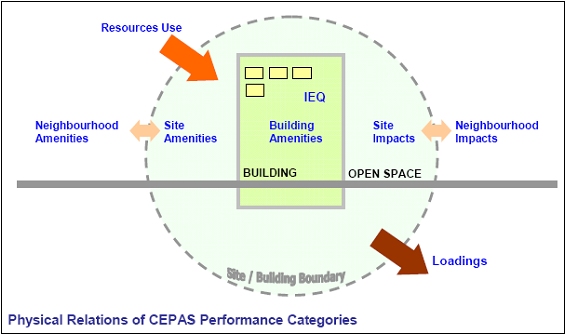 Physical Relations of CEPAS Performance Categories