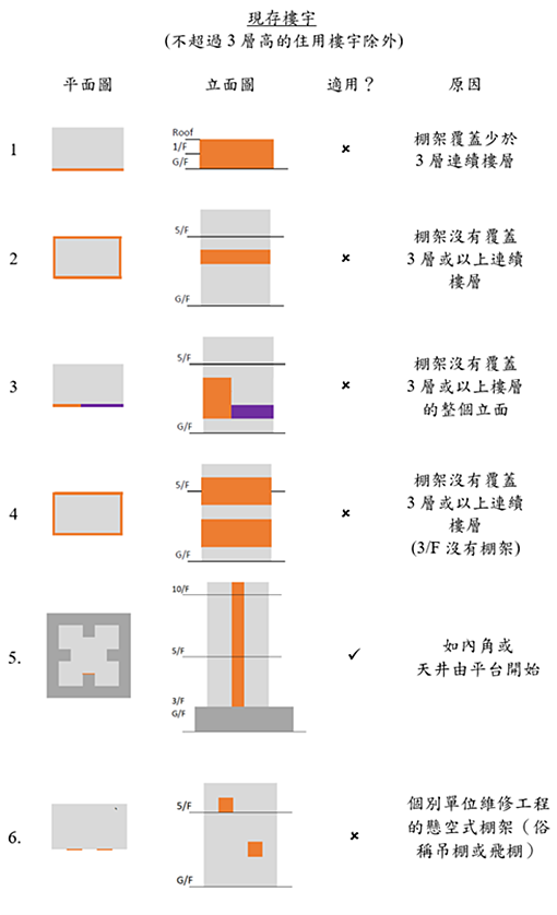 对于现存楼宇（不超过3层高的住用楼宇除外），适用于改动及加建、修葺或小型工程涉及三层或以上连续楼层的棚架