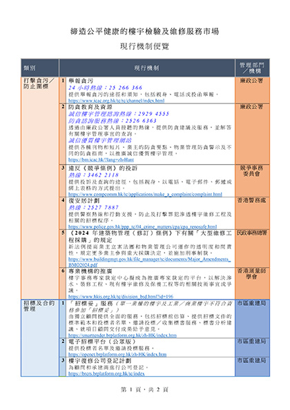 缔造公平健康的楼宇检验及维修服务市场 现行机制便览
