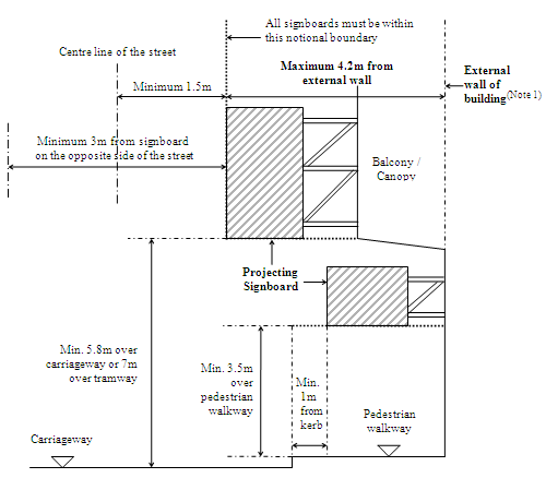 Positional requirements of projecting signboards